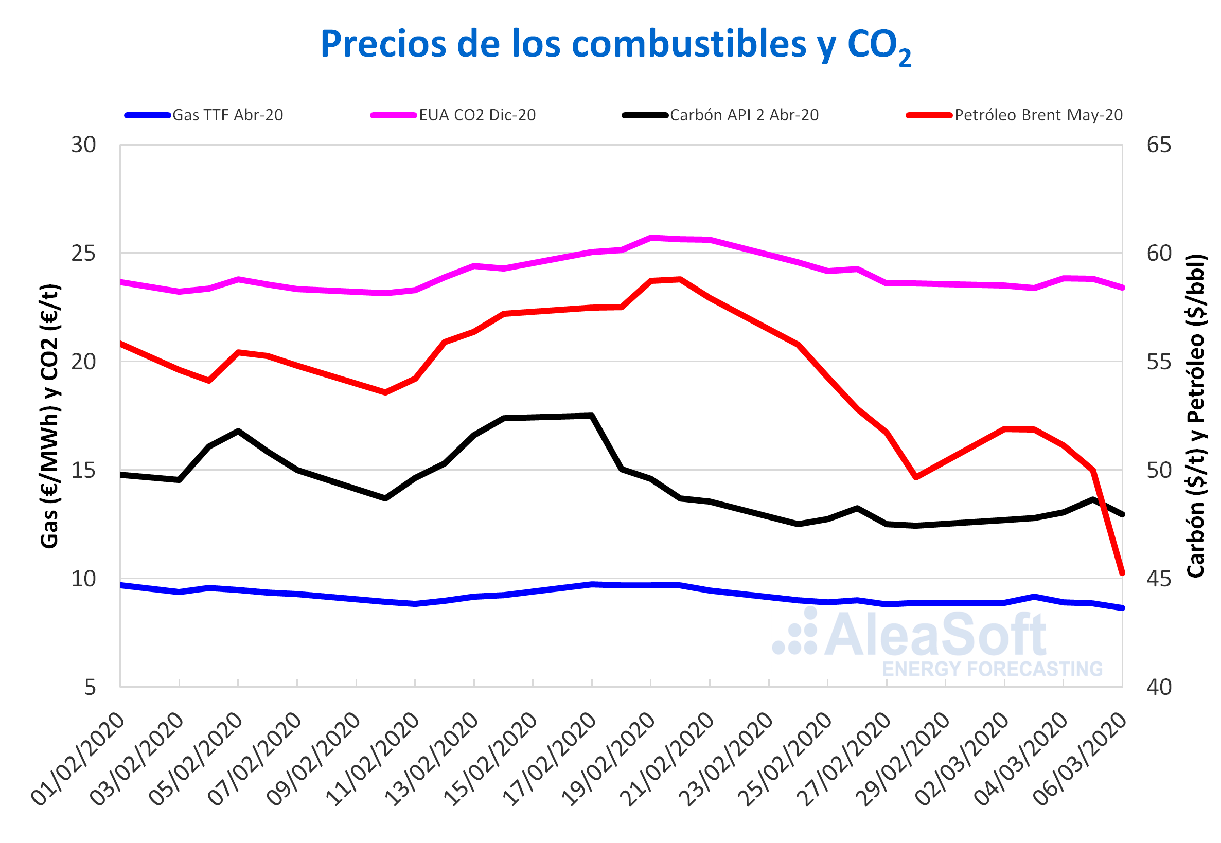 AleaSoft: El Brent y el gas en mínimos de los últimos cuatro años