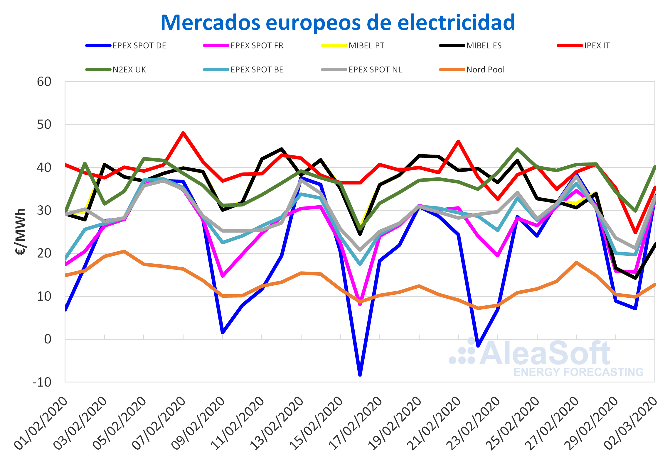 AleaSoft: El lado bueno de las borrascas: MIBEL marca el menor precio en lo que va de 2020 por la eólica