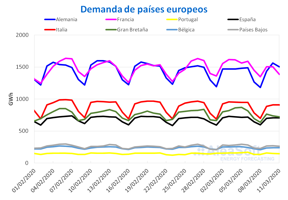 AleaSoft: La demanda eléctrica europea comienza a notar los efectos del coronavirus