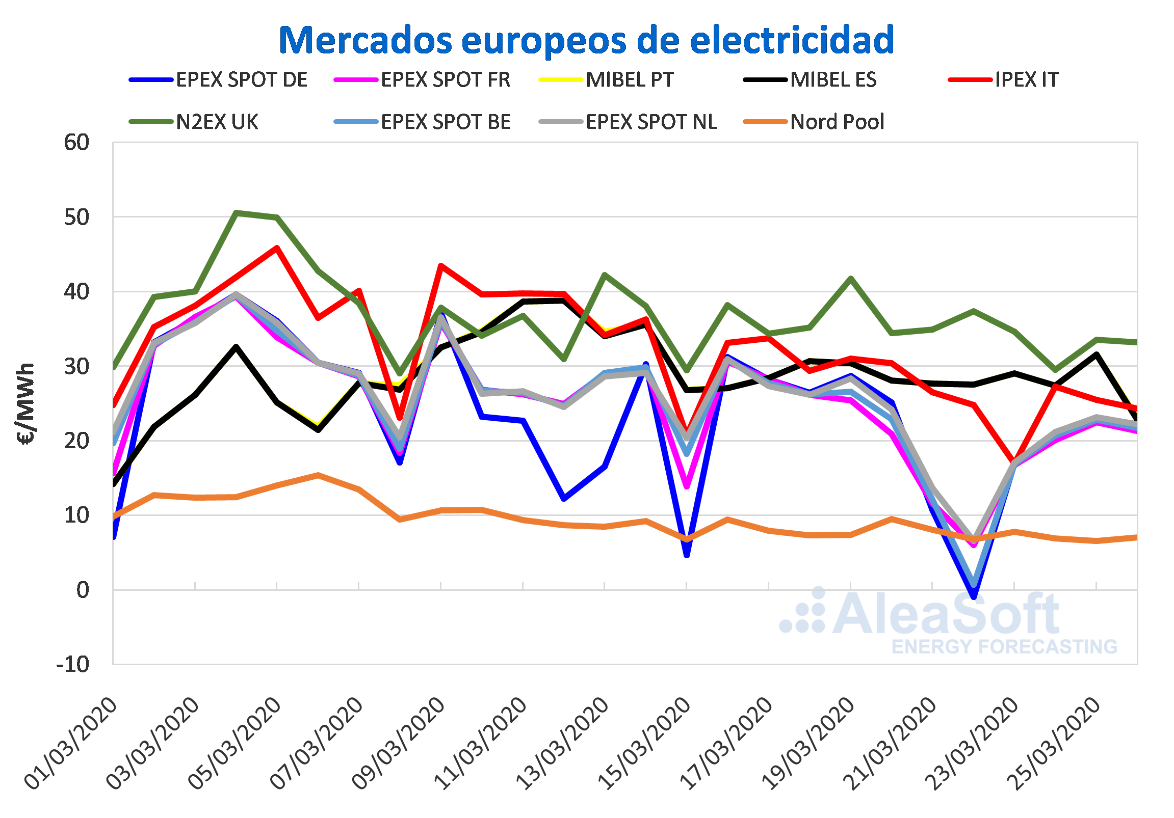 AleaSoft: las medidas de confinamiento continúan influyendo en los bajos precios de los mercados europeos