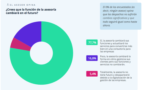Anfix presenta el estudio sobre el incierto futuro de las asesorías por los cambios normativos