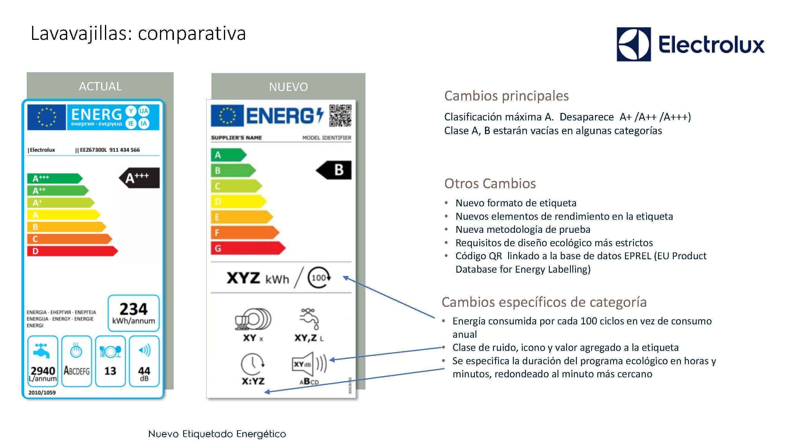 Hoy, Día Mundial de la Eficiencia Energética, último en el que estará vigente el actual etiquetado
