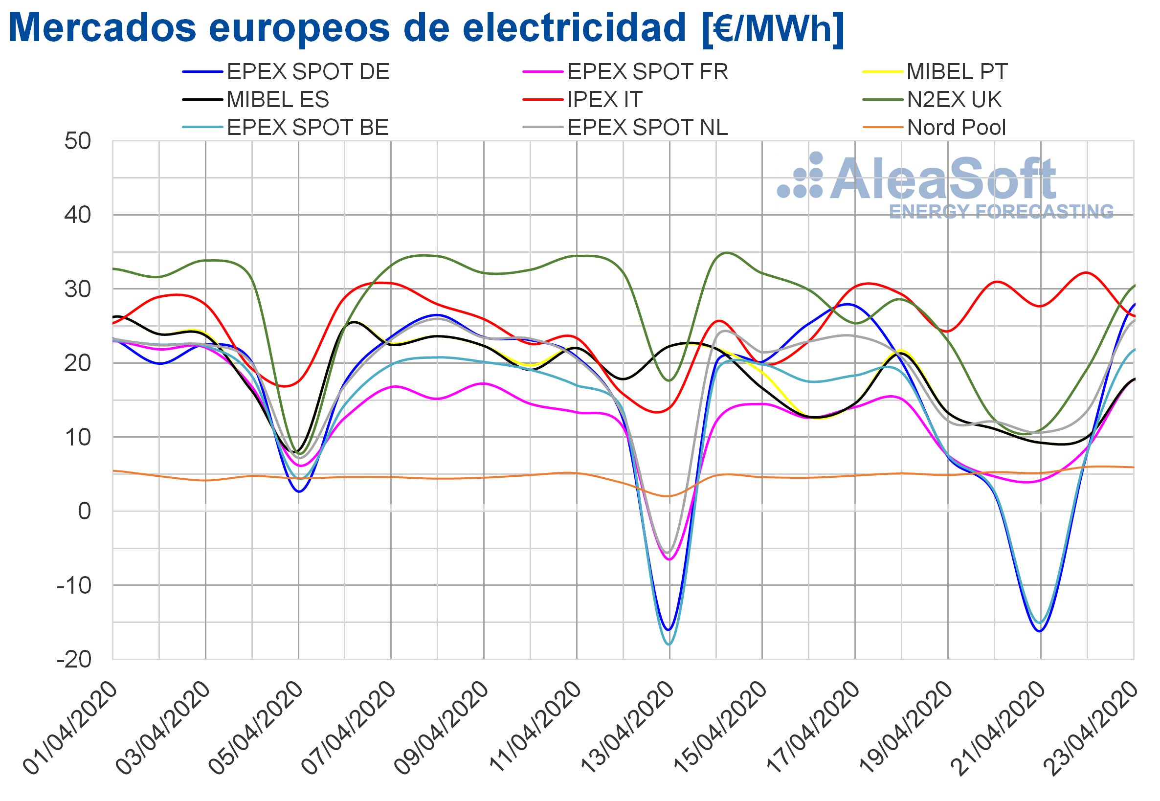 AleaSoft: Precios por debajo de los 20 €/MWh en los mercados europeos por las renovables y el coronavirus