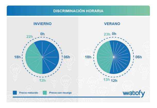 ¿Cómo afecta el cambio de horario a la factura de la luz en época de confinamiento?