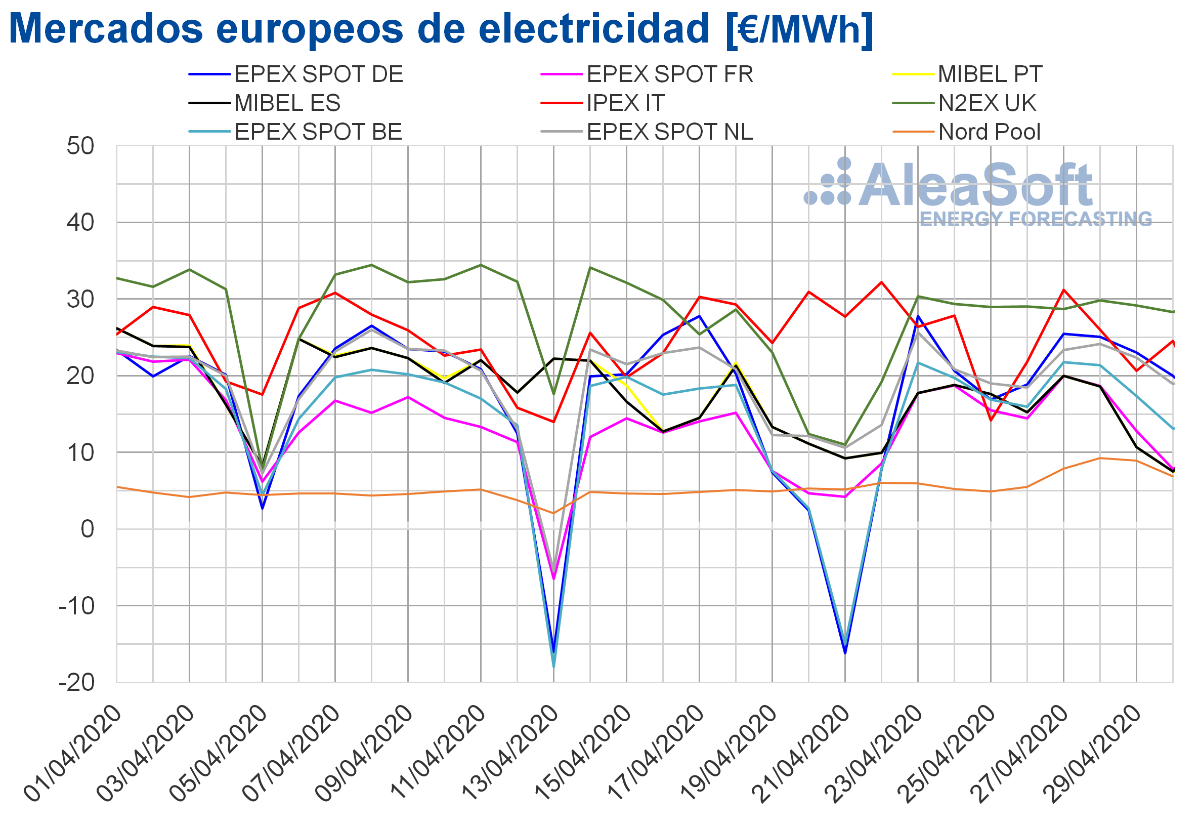 AleaSoft: En abril los mercados eléctricos europeos registran los menores precios de los últimos seis años