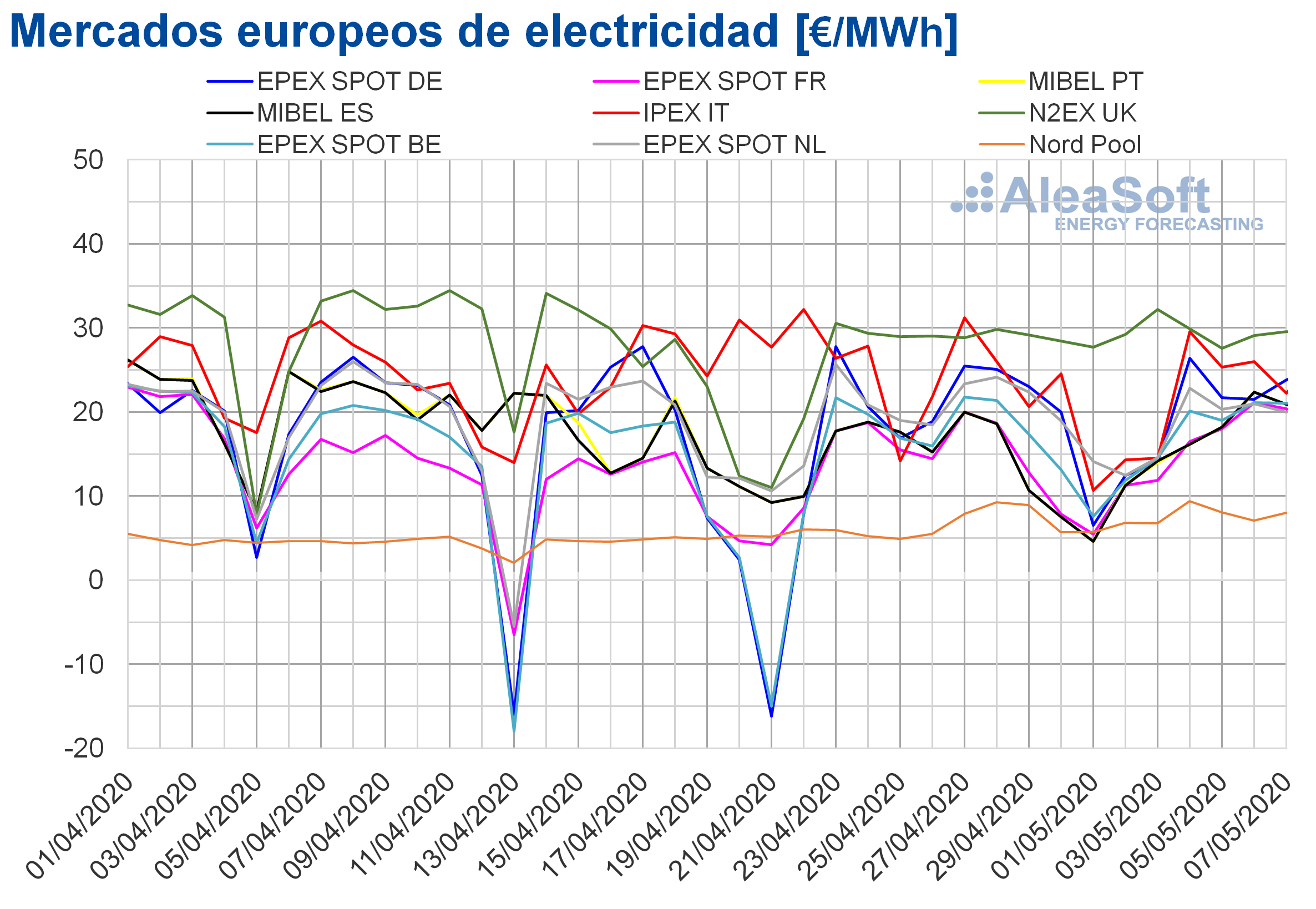 AleaSoft: Los mercados eléctricos europeos comienzan mayo con precios por debajo de 30 €/MWh