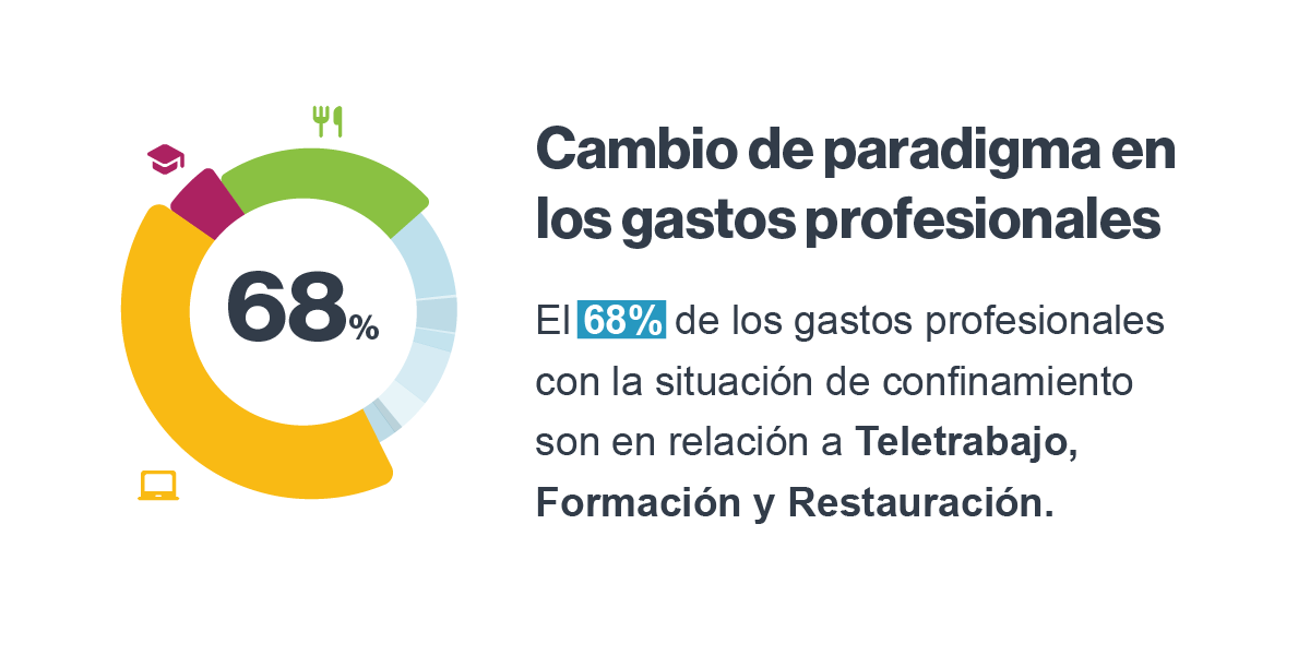 Informe Captio: Los gastos profesionales relacionados con el teletrabajo se multiplican por 10 en España