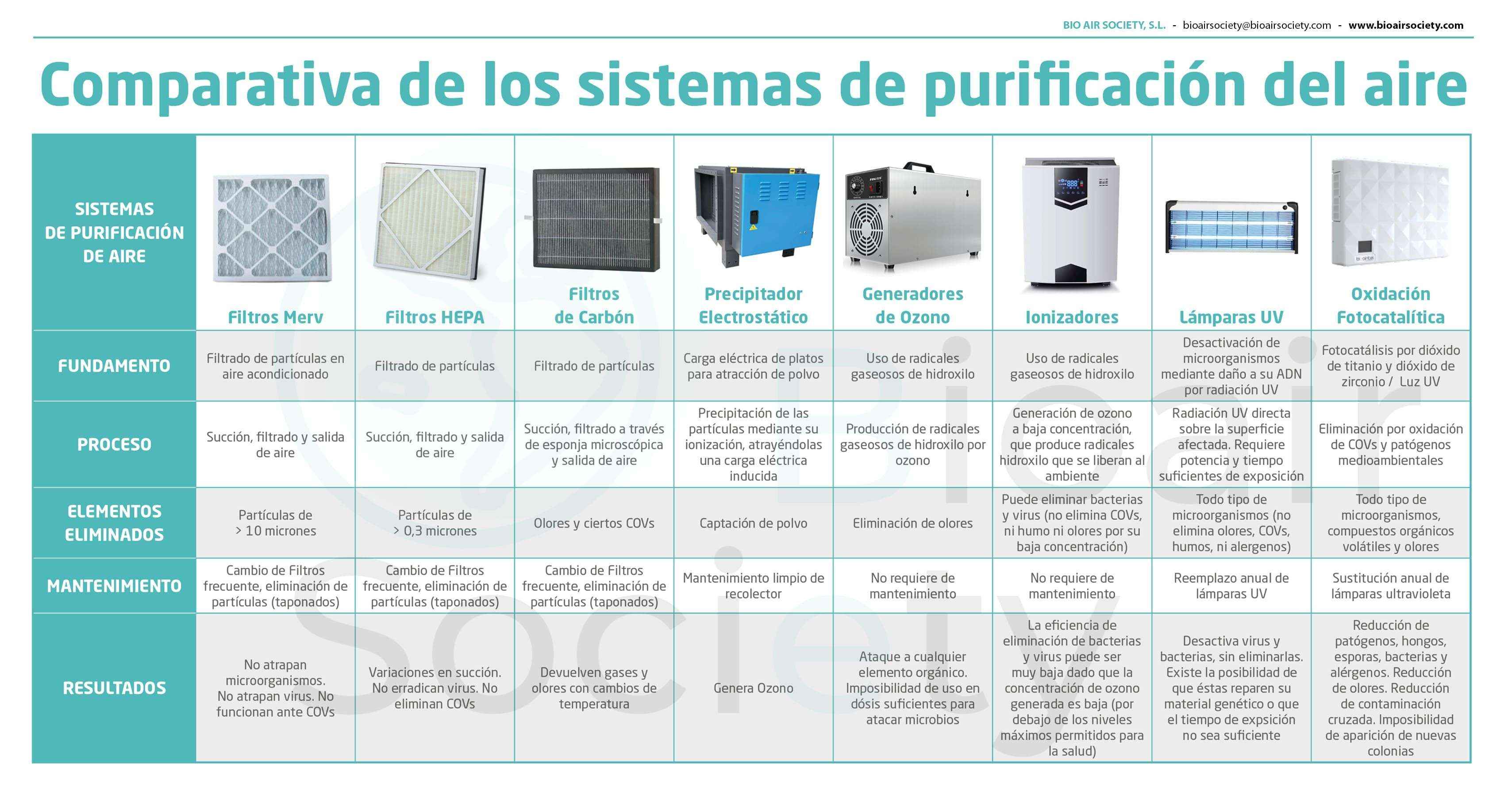 Una innovadora tecnología elimina el COVID-19 del aire