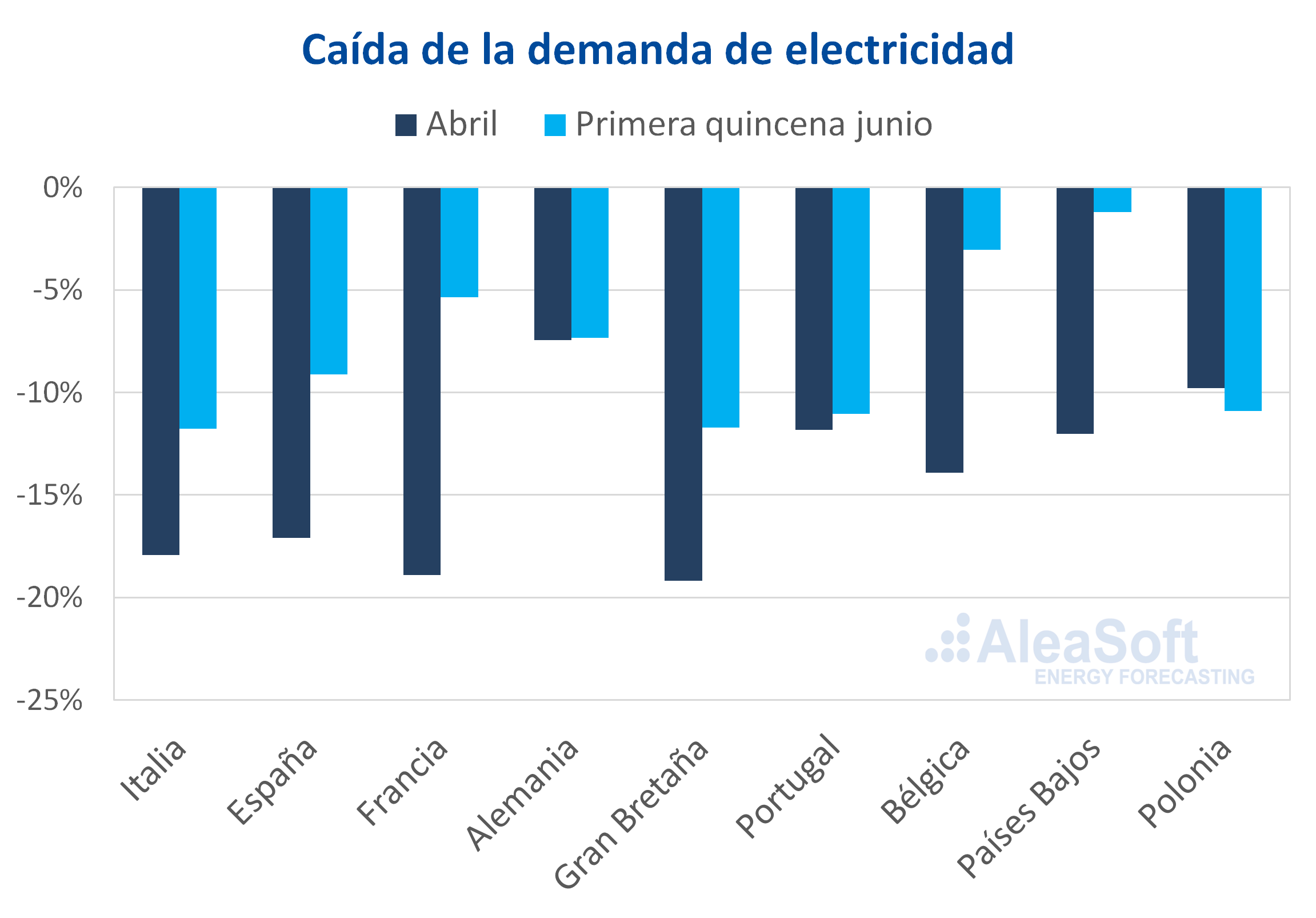 AleaSoft: Las perspectivas económicas y los posibles rebrotes de COVID‑19 condicionarán los mercados