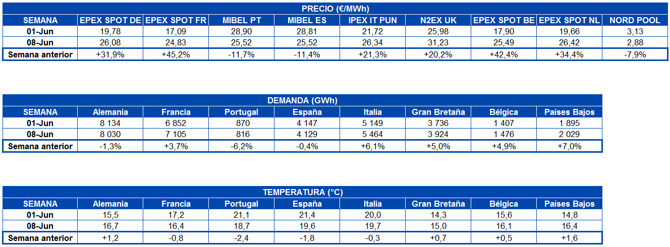 AleaSoft: Los precios de los mercados eléctricos continuarán subiendo por la bajada prevista de la eólica