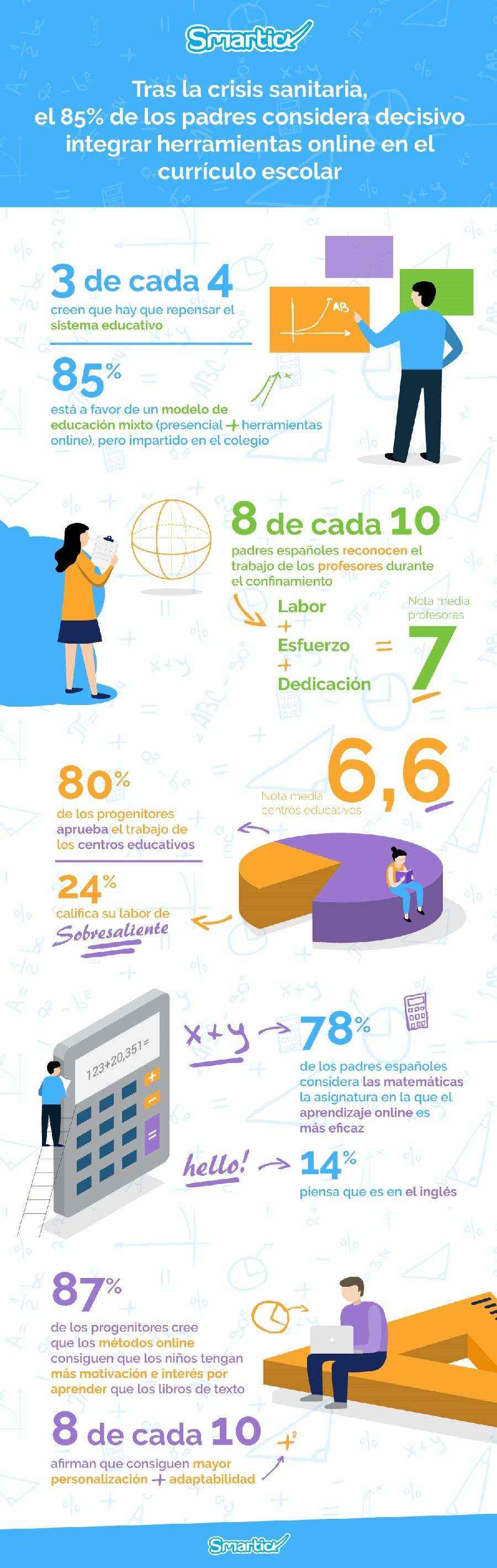 Tras la pandemia, el 85% de los padres cree decisivo integrar herramientas online en el currículo escolar