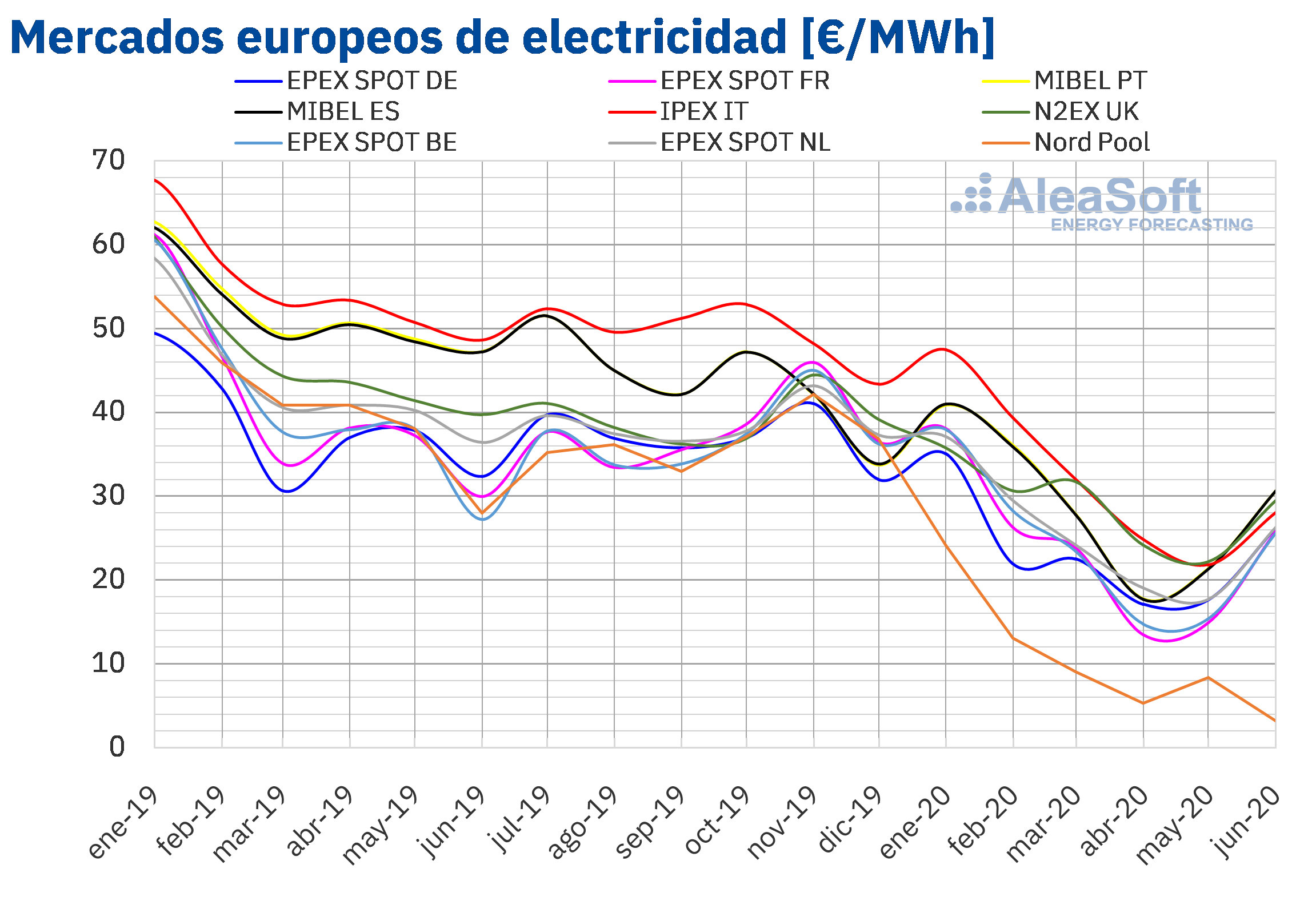 AleaSoft: Primera mitad 2020: caída histórica de demanda y precios de mercados europeos por la coronacrisis