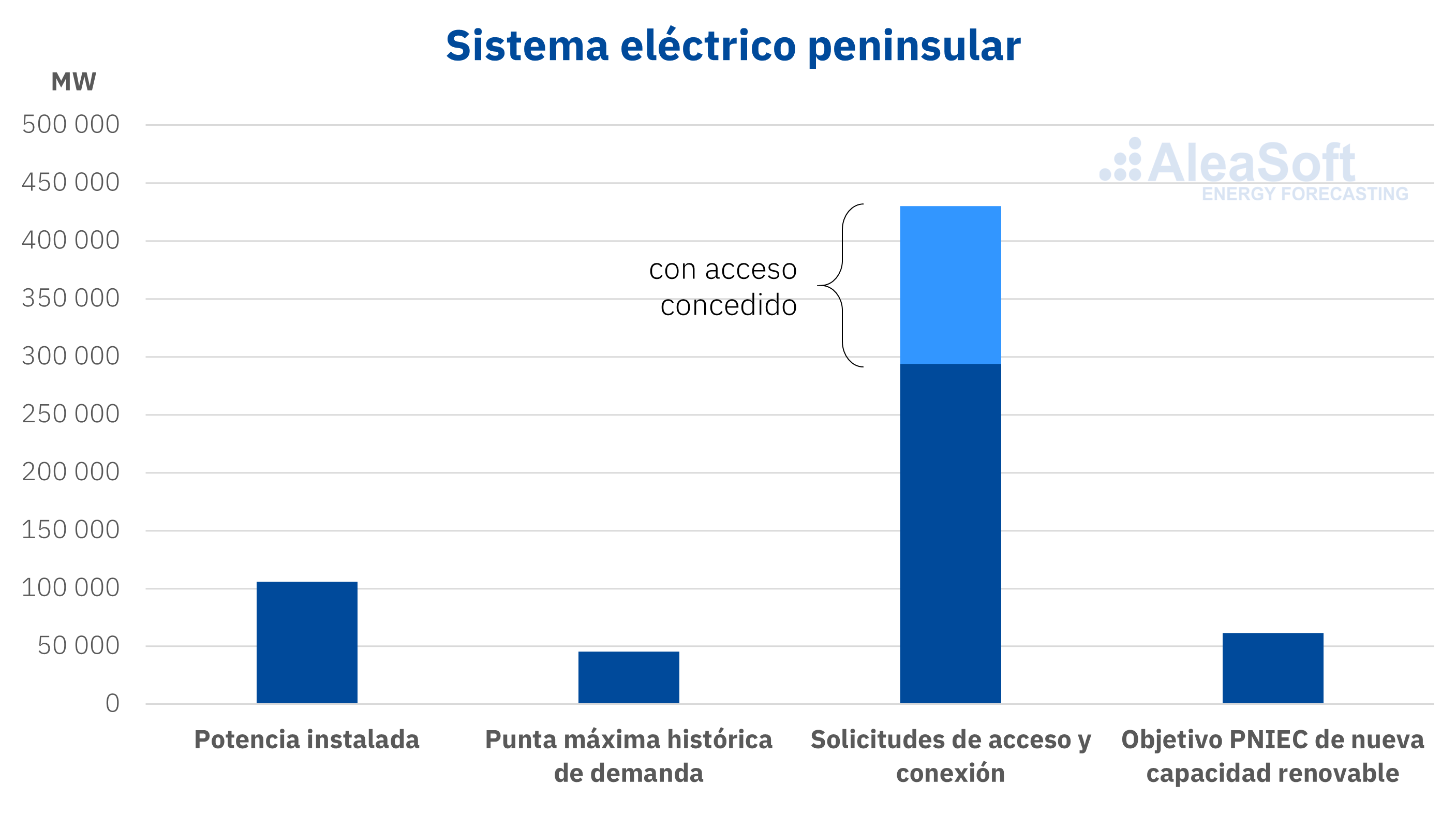 AleaSoft: Primeras medidas del nuevo Real Decreto-ley: subastas renovables y permisos de conexión