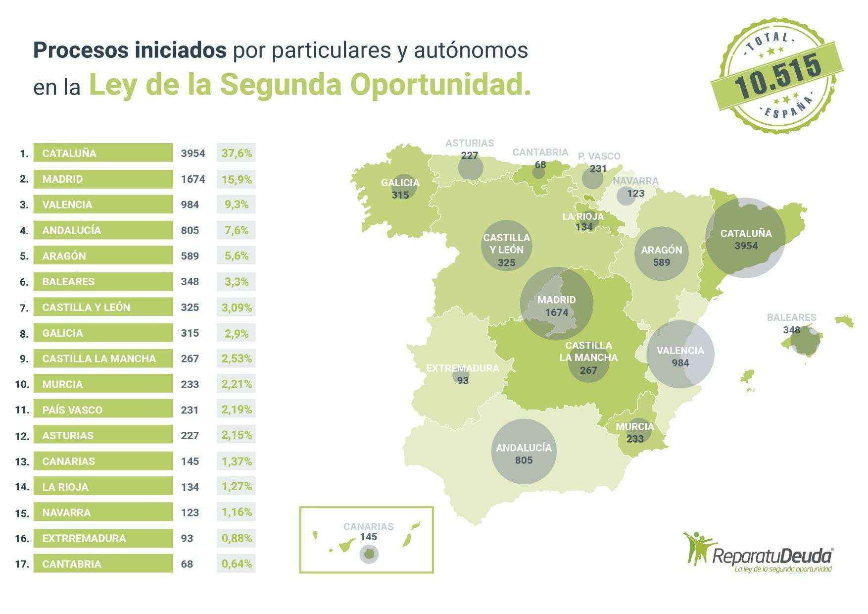 Repara tu deuda informa que 295 personas en Castilla y León se acogen a la Ley de Segunda Oportunidad