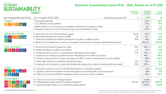 Schneider Electric presenta sus resultados no financieros del primer semestre
