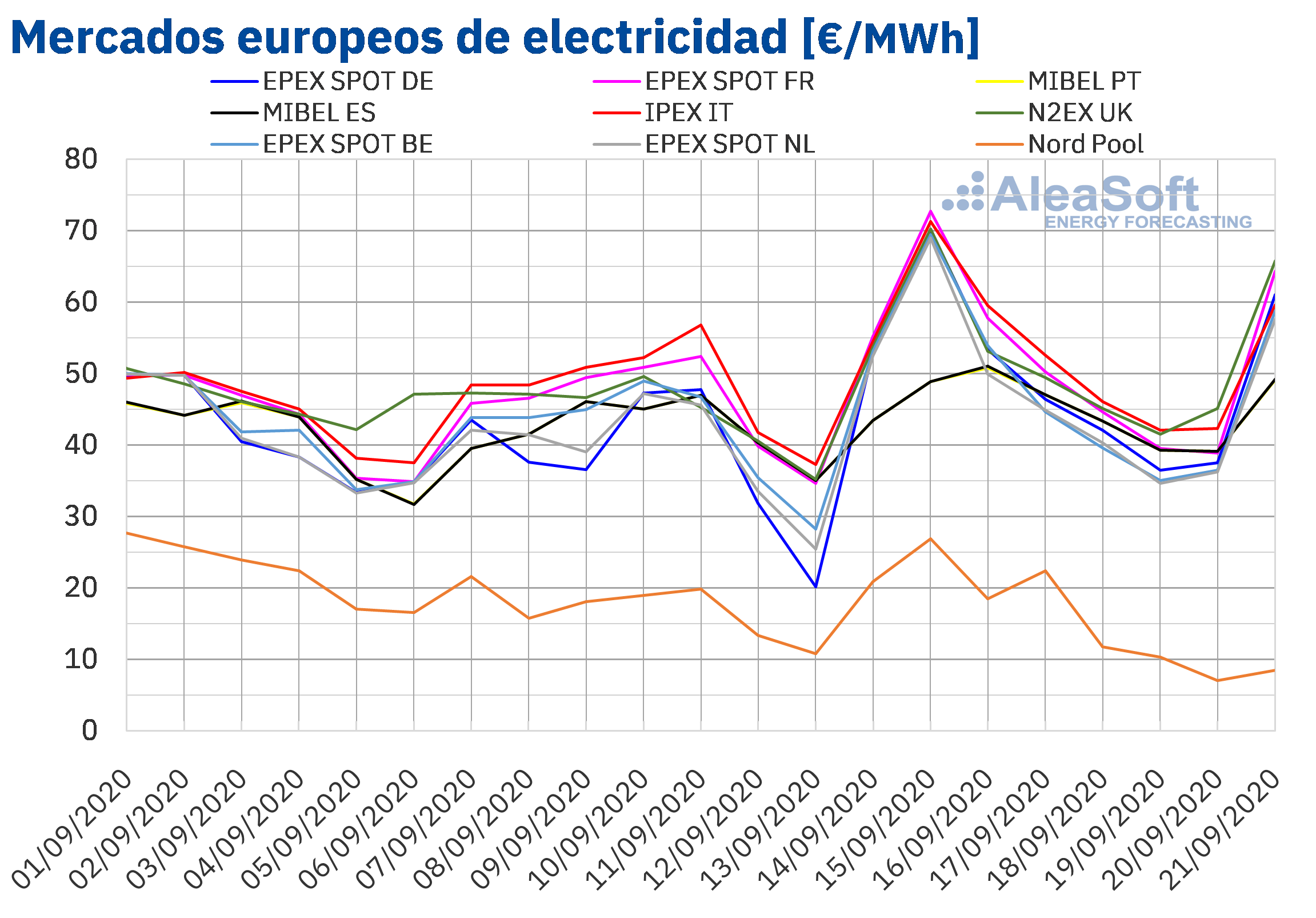 AleaSoft: Picos de más de 200 €/mwh en algunos mercados eléctricos europeos