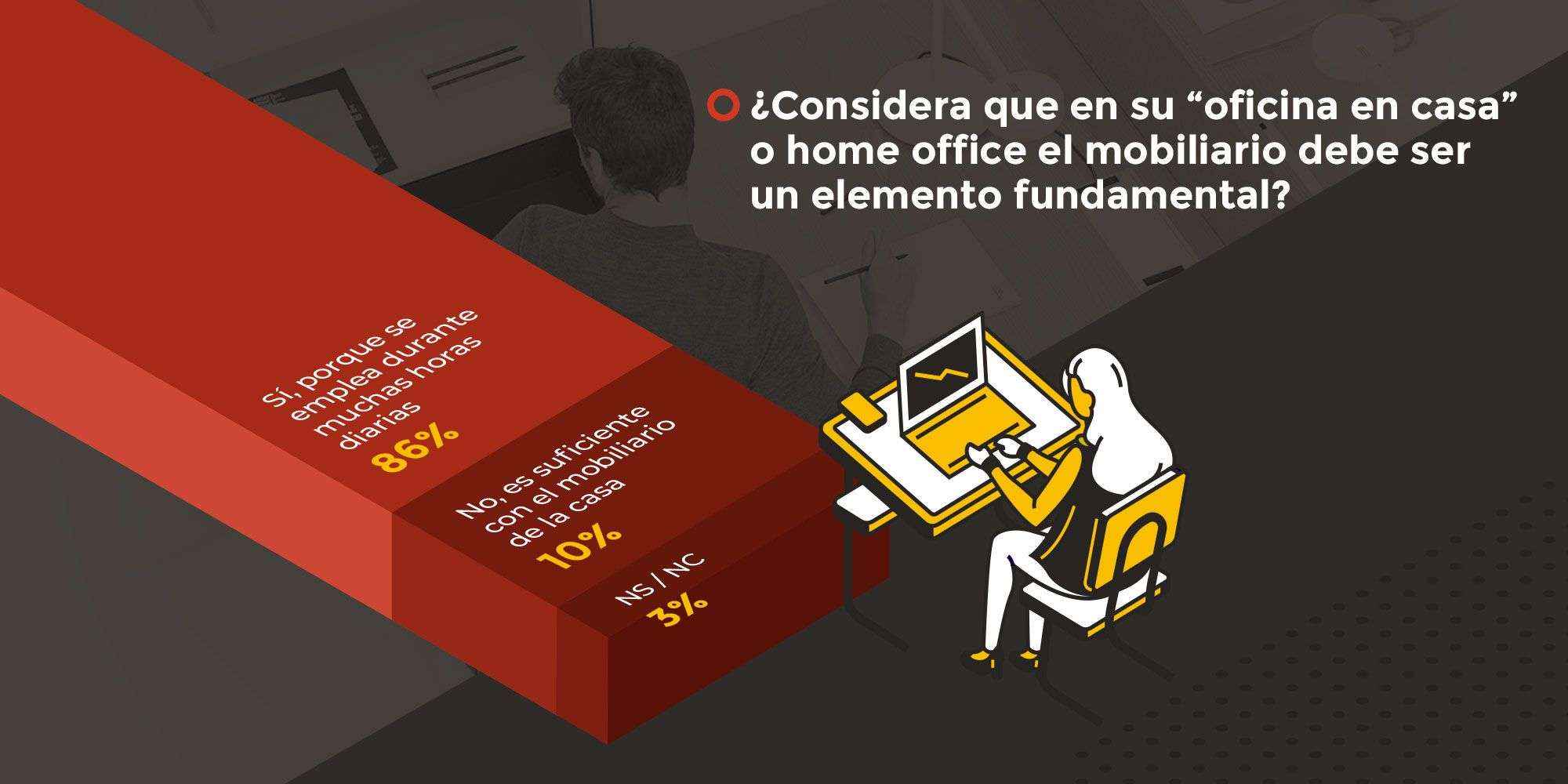 El 86% de los españoles considera que el mobiliario debe ser un elemento fundamental para el teletrabajo, en plena segunda ola del COVID-19