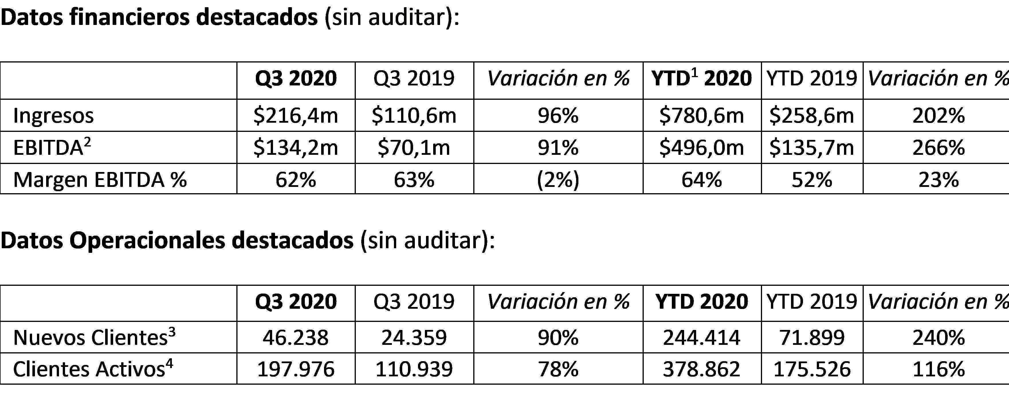 Plus500 anuncia ingresos de 216,4 millones de dólares en el Q3 2020, un 96% más respecto a 2019