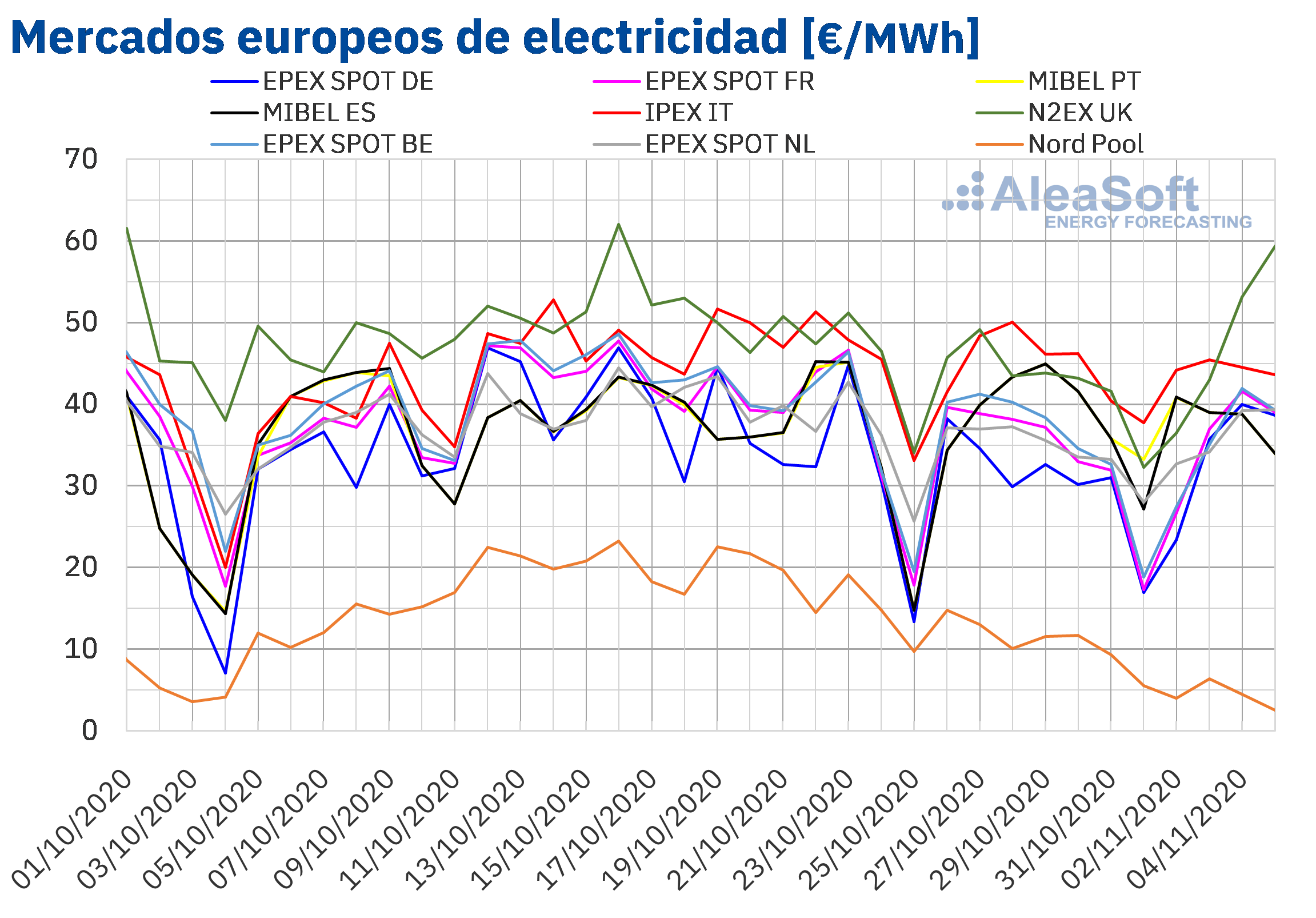 AleaSoft: Los mercados eléctricos europeos comienzan noviembre con descensos