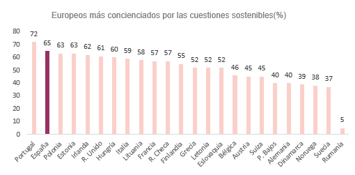 El 65% de los españoles, más preocupados por la sostenibilidad a raíz de la Covid-19, según Intrum