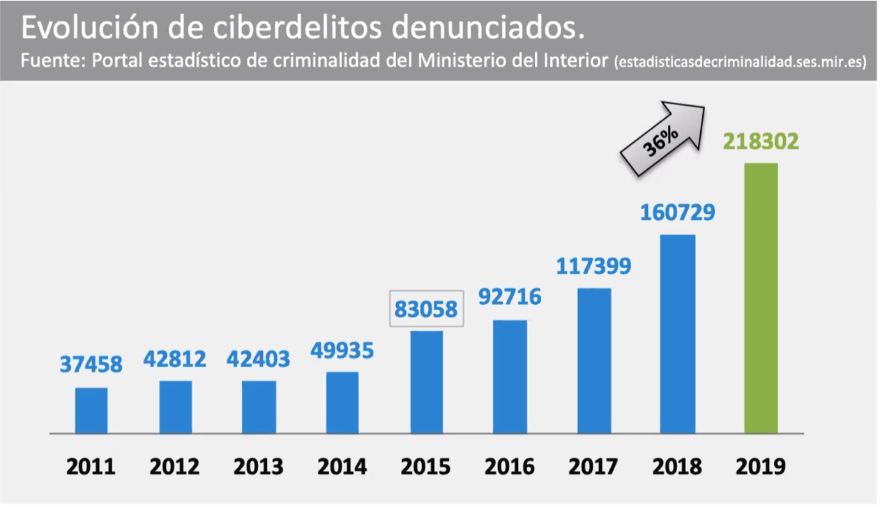 En España sólo se denuncian entorno a un 5% de los ciberataques